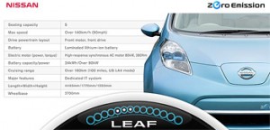 Технічні характеристики Nissan Leaf